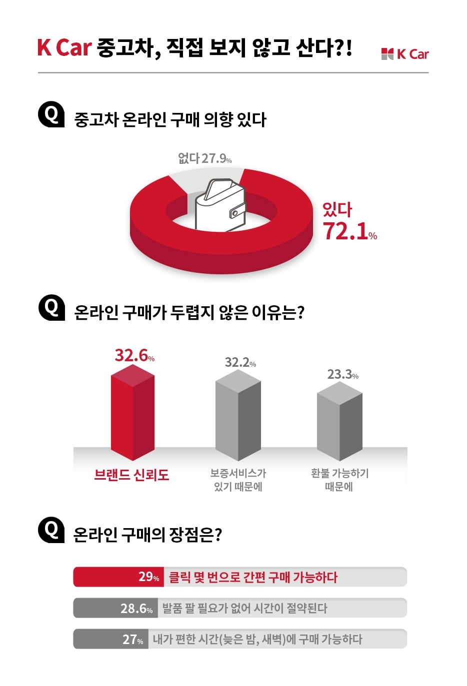 K Car, 소비자 72% “중고차, 온라인으로 살 수 있다”
