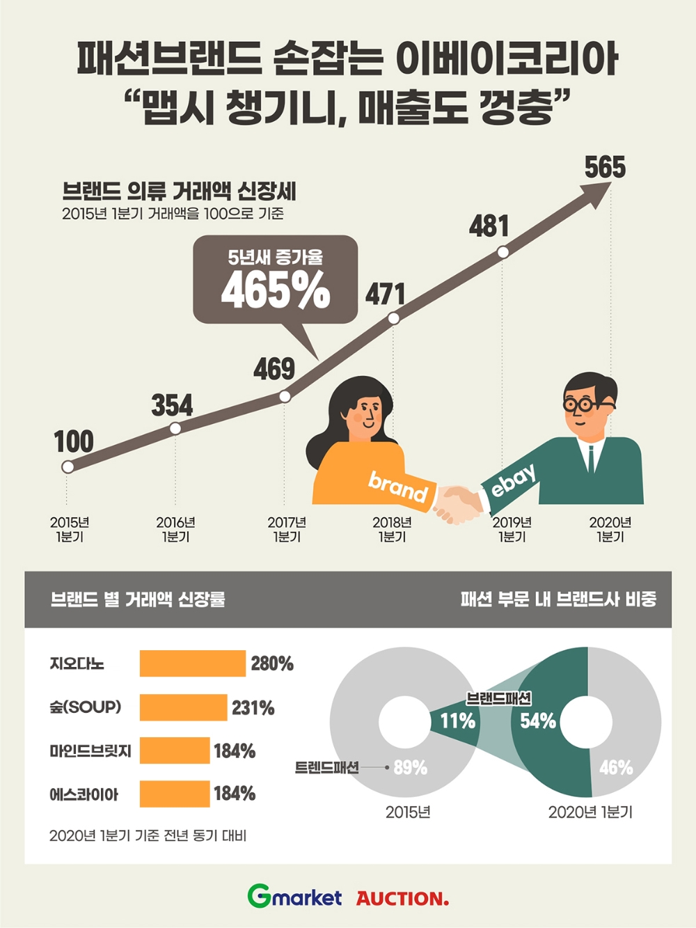 이베이코리아, “맵시 챙기니, 매출도 껑충”