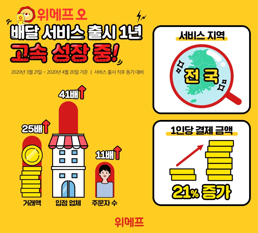 위메프, 배달앱 ‘위메프오’ 출시 1년…거래액 25배 성장