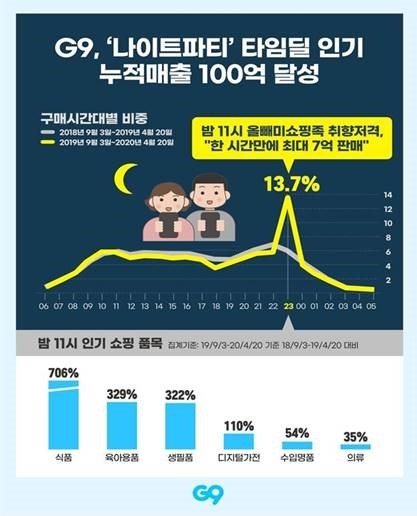 G9, ‘나이트파티’ 타임딜 인기…누적매출 100억 달성