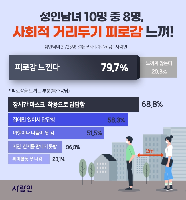 성인남녀 10명 중 8명, 사회적 거리두기 피로감 느껴