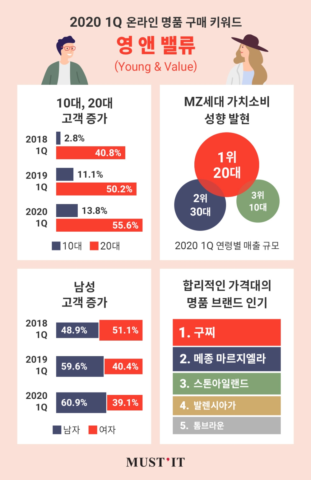머스트잇 ‘영 앤 밸류(Young & Value)’ 선정