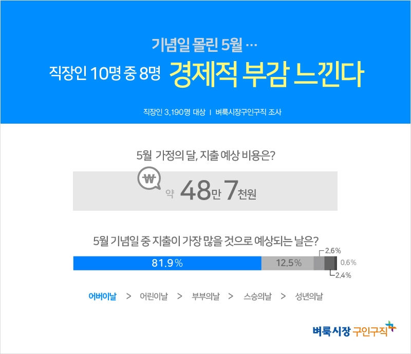 직장인 10명 중 3명 ‘5월 지출 줄인다’…예상 지출 48만7천원