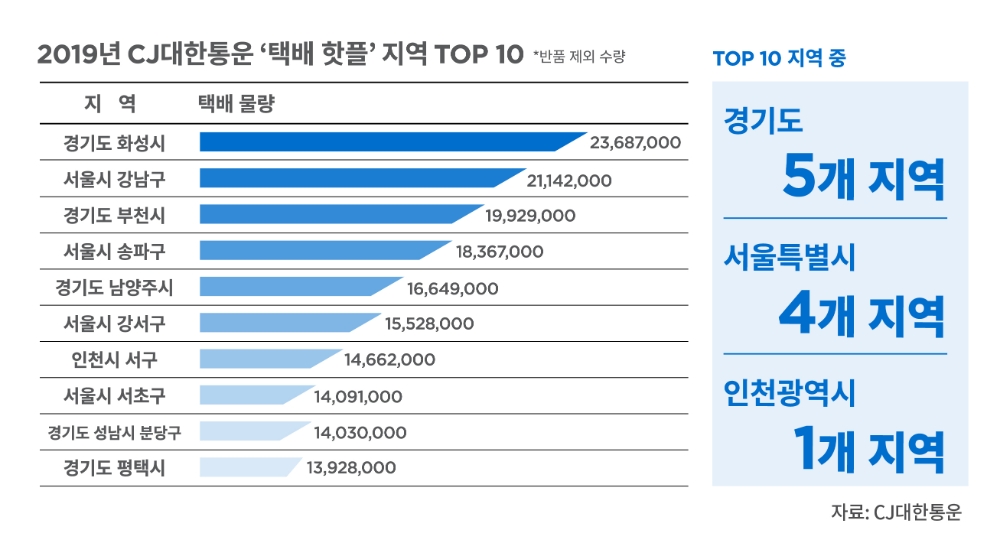 택배수령 최다 지역은 경기 화성 … CJ대한통운에서만 2,369만개 배송