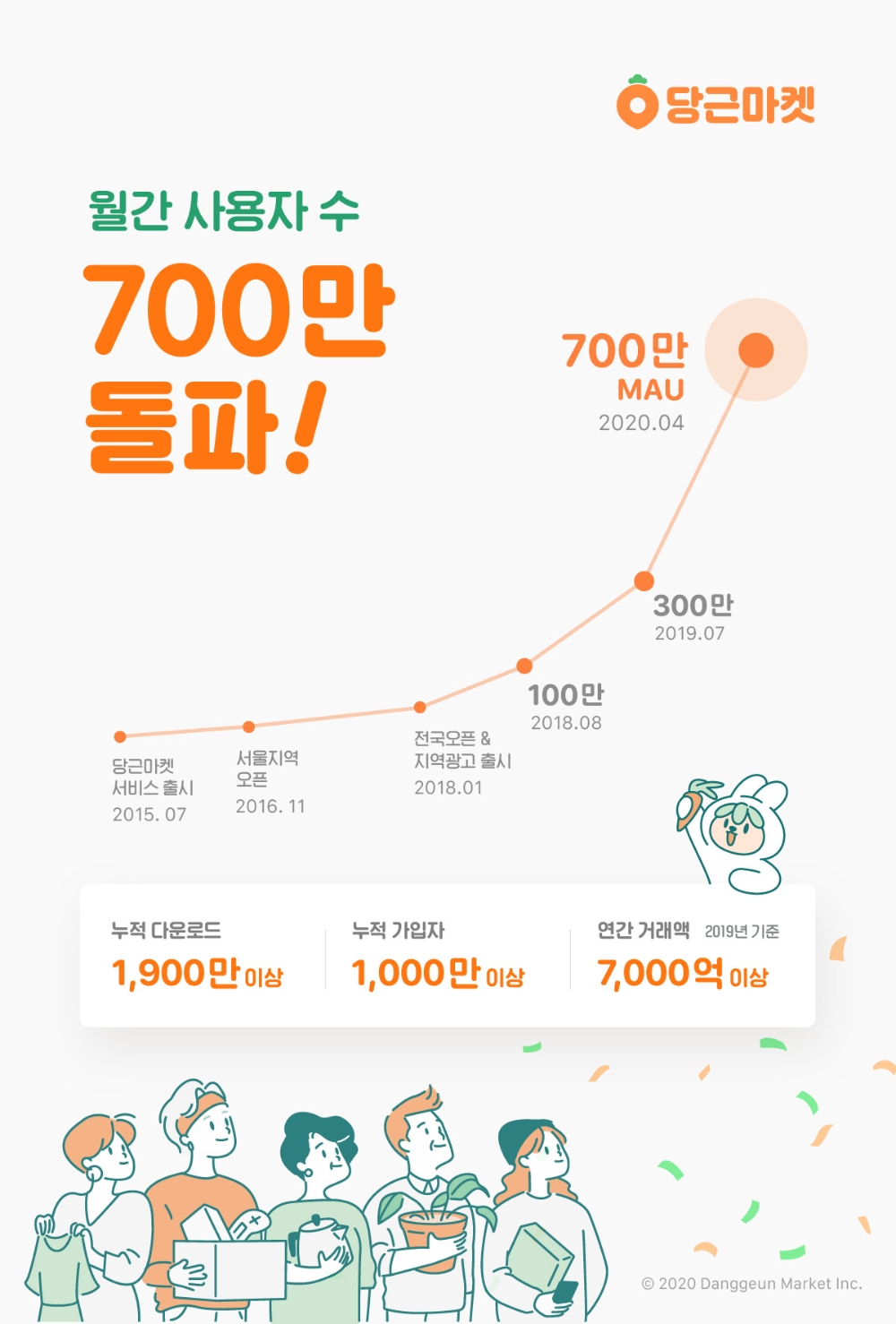 당근마켓, 월간 이용자 700만명 돌파…압도적 모바일 중고거래 플랫폼 1위