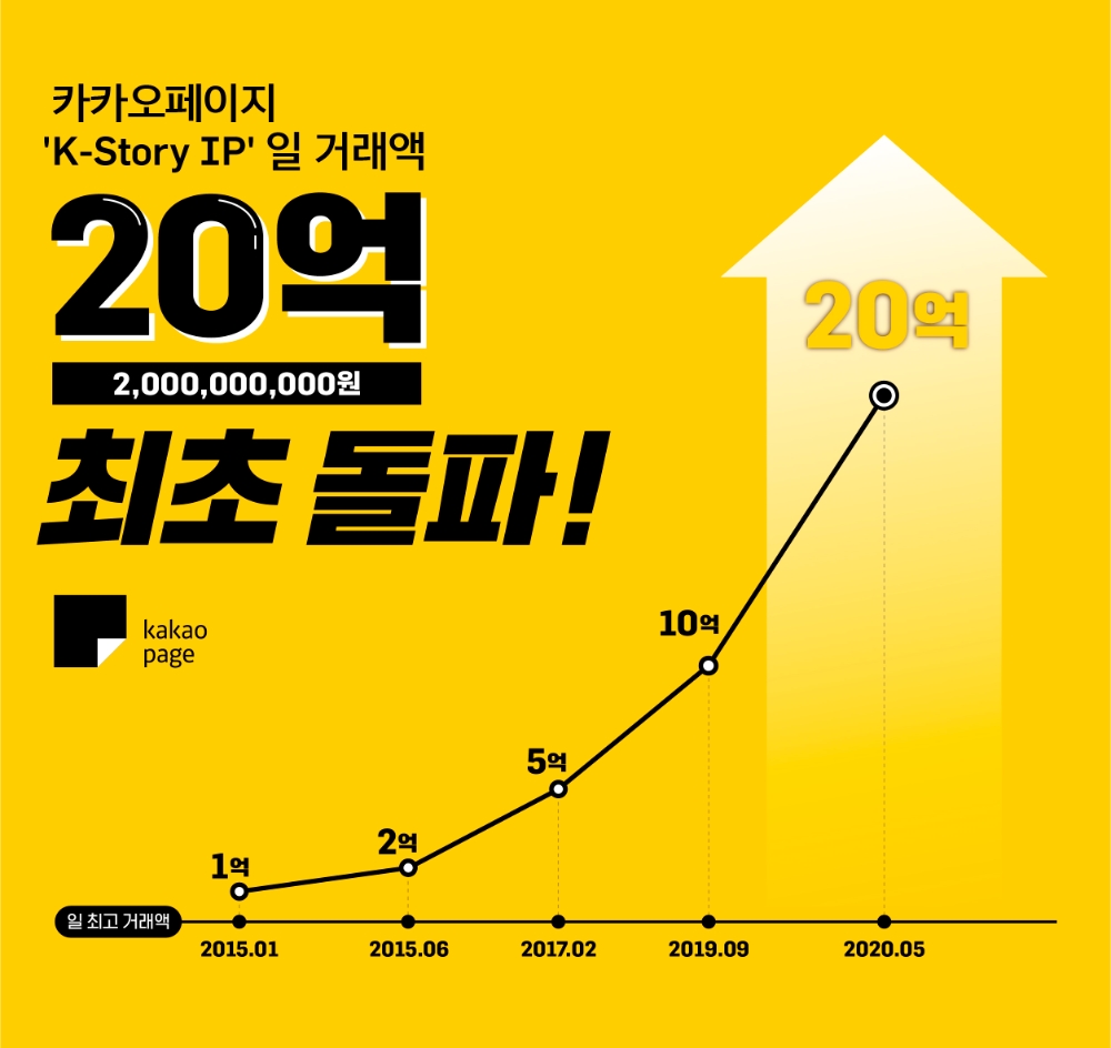 카카오페이지 국내외 통합 IP 일 거래액 20억 달성, 업계 최초 돌파