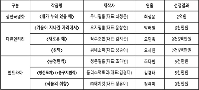 선정작 7편.(제공=부산영상위원회)