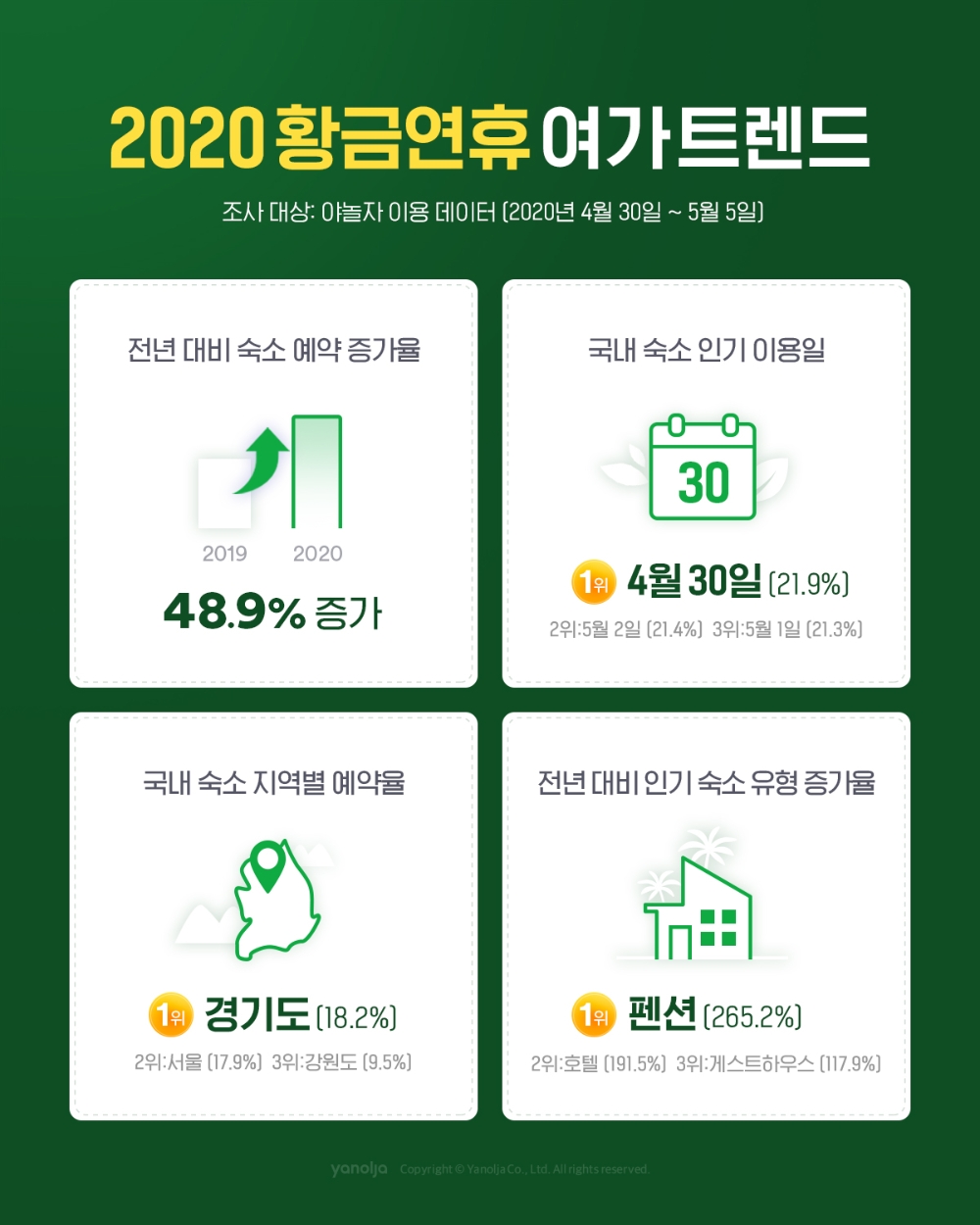 야놀자, 2020 황금연휴 여가 트렌드 발표