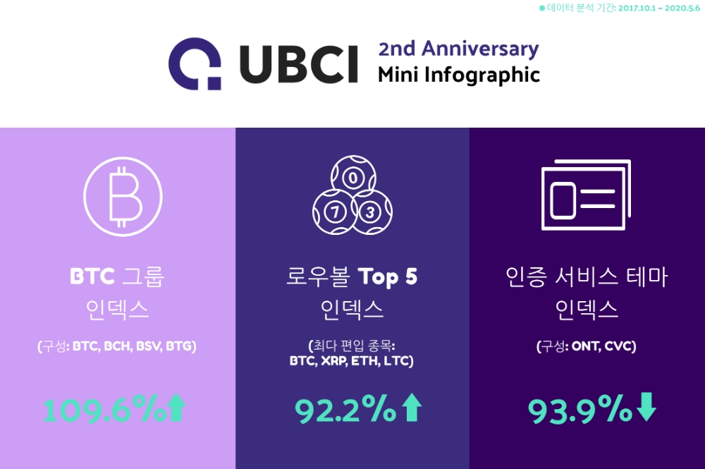 업비트, UBCI 출시 2주년 맞아 인덱스 분석 결과 공개