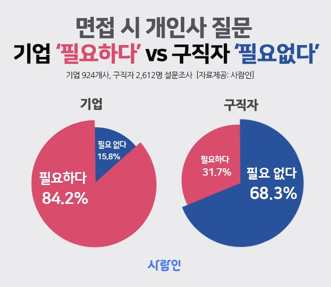 면접 시 개인사 질문, 기업 ‘필요해’ vs 구직자 ‘필요 없어’