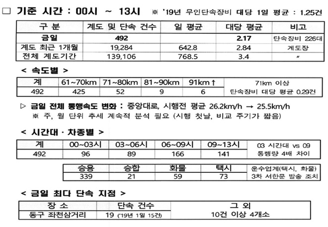 5월 12일 '안전속도 5030'단속 첫날 단속통계자료.(제공=부산경찰청)