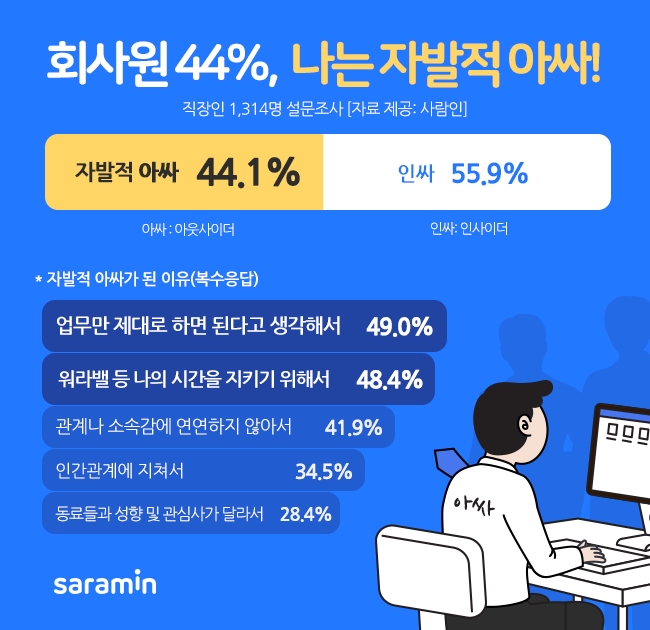 직장인 44%, 나는 ‘자발적 아싸’
