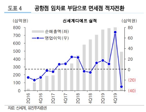 자료=유진투자증권