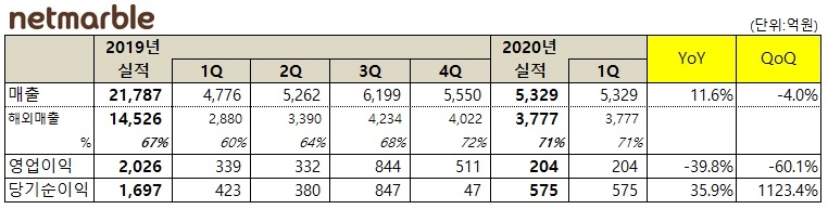넷마블의 1분기 실적표. 자료=넷마블