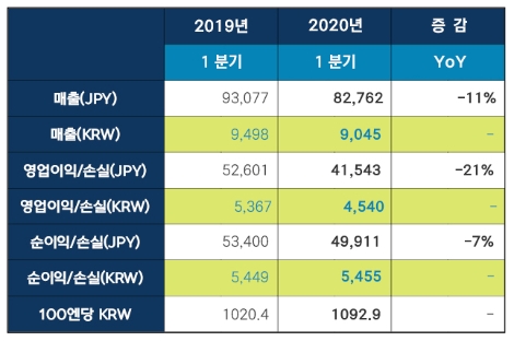 넥슨의 2020년 1분기 및 연간 실적발표 요약 테이블. 자료=넥슨