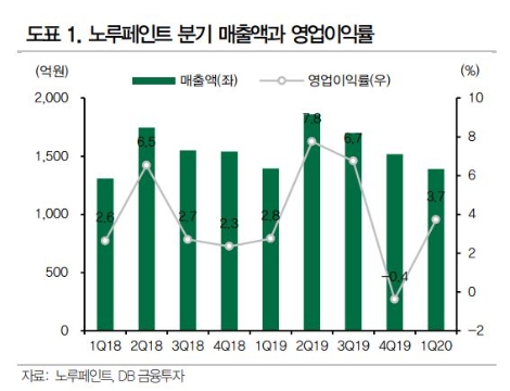 자료=DB금융투자