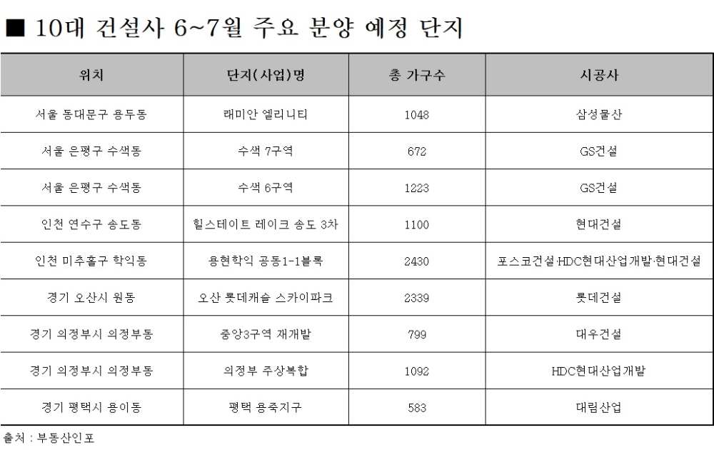 10대 건설사, 6~7월 수도권 1만1000여 가구 분양