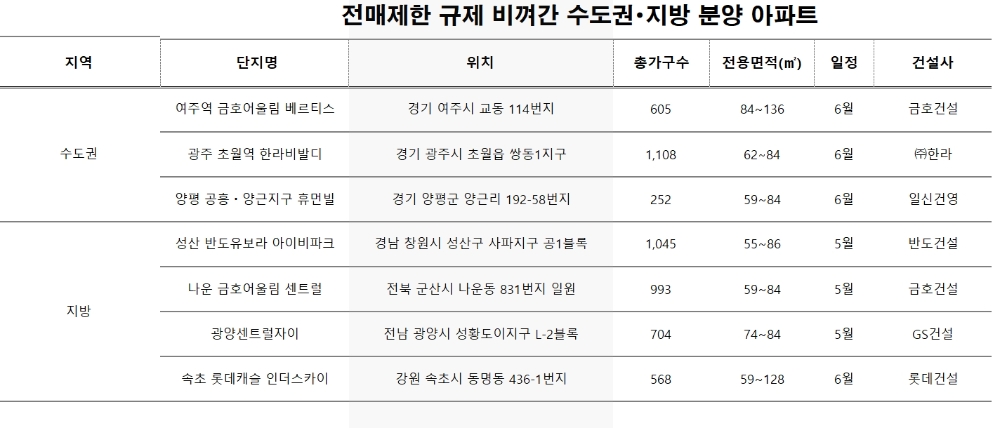전매강화 비규제지역, 연말까지 4만 7000여가구 분양