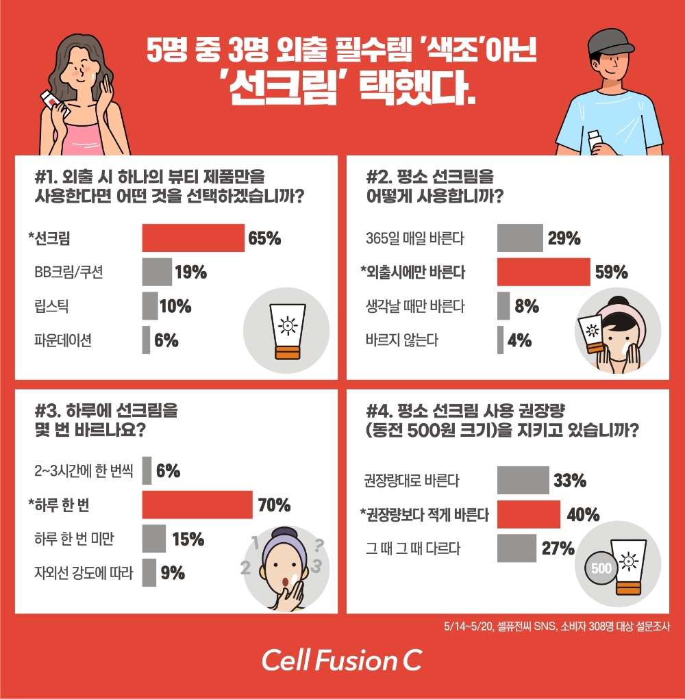 셀퓨전씨 소비자 대상 선크림 사용 패턴 설문조사 진행