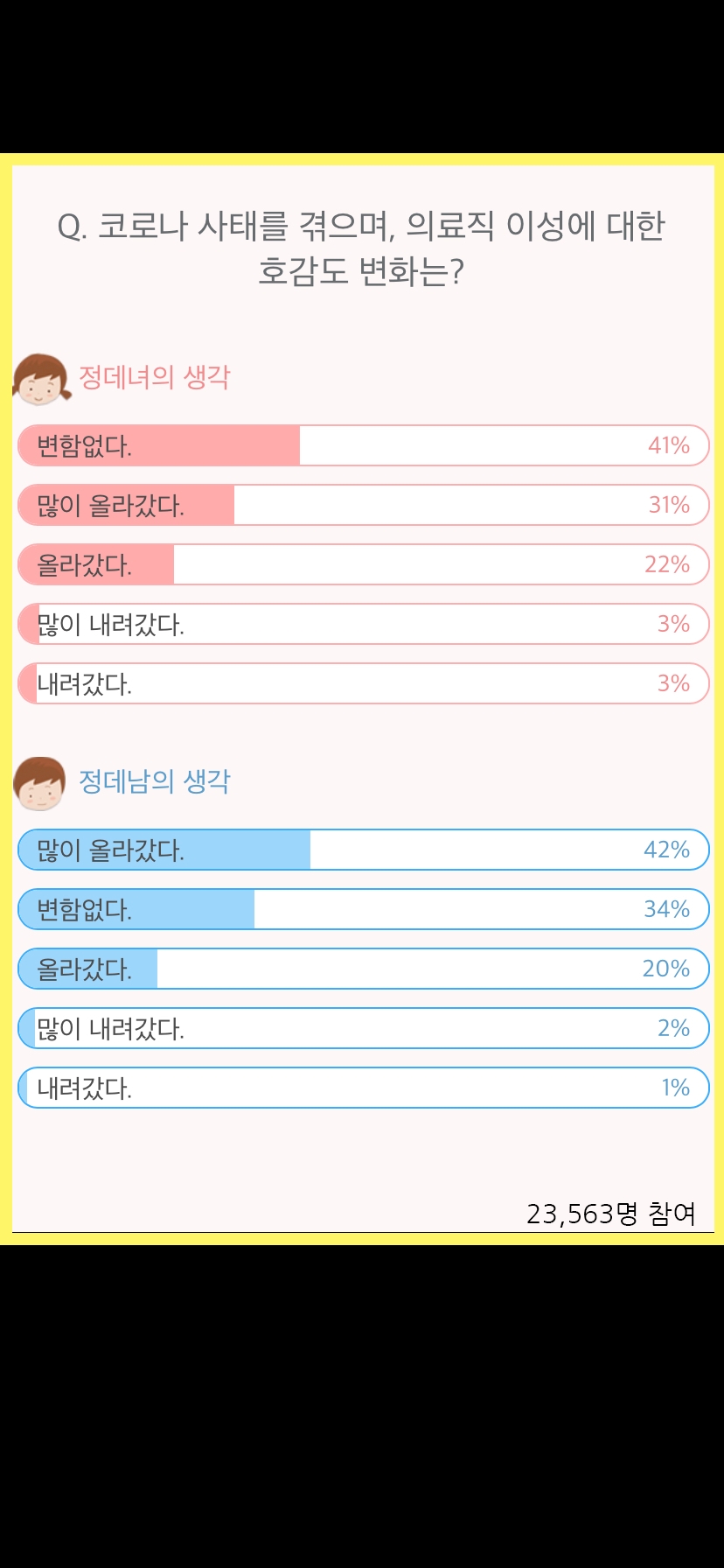 코로나로 인한 의료직 존경 상승… 이성으로써 호감도 변화는?