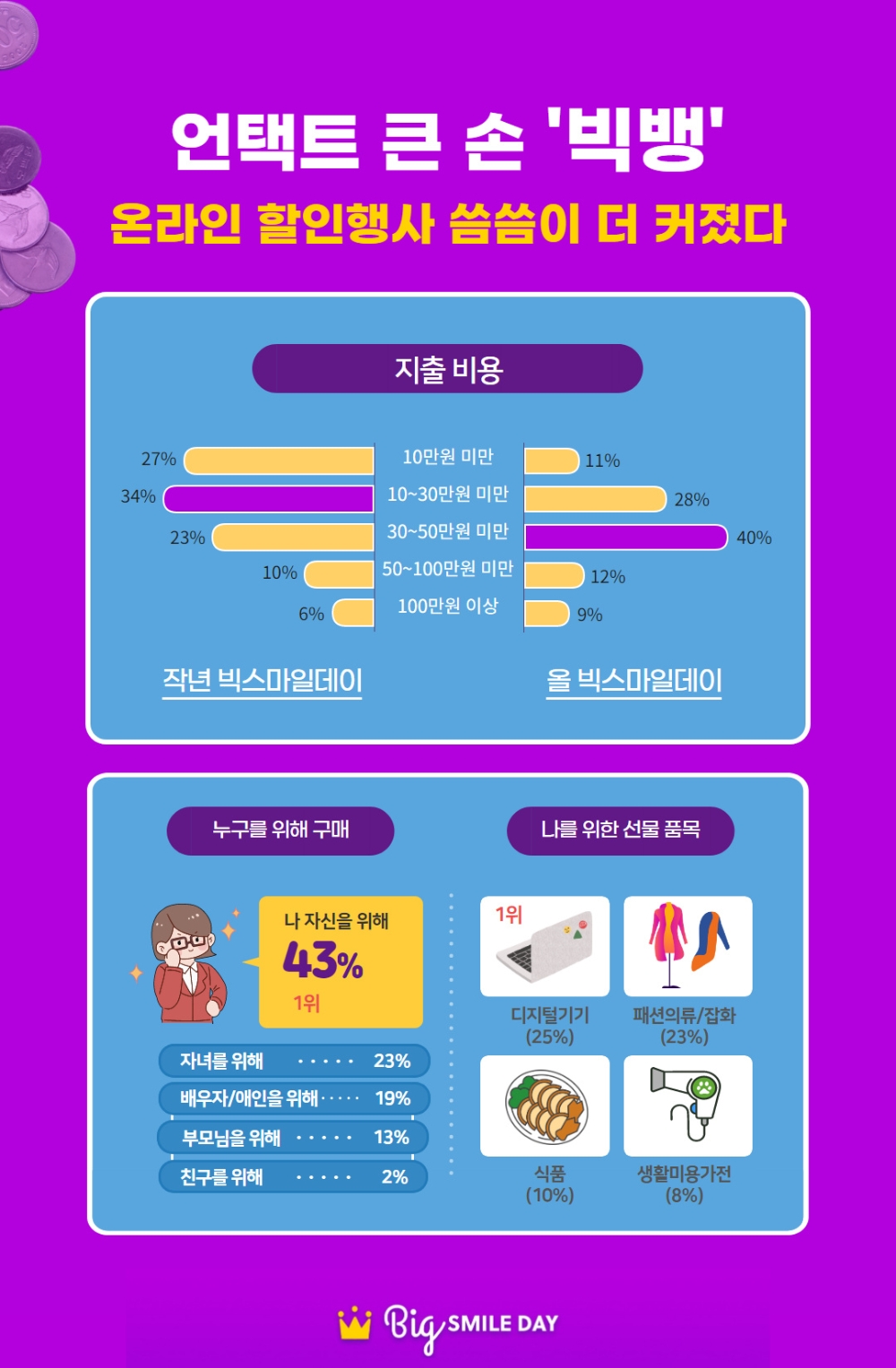 이베이코리아, 빅스마일데이 고객설문…5명 중 3명 ‘30만원 이상 쓸 것’
