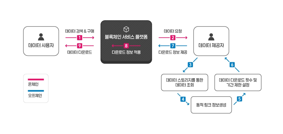 마크로젠-빅스터, 블록체인 기반 데이터 유통 기술 특허 획득