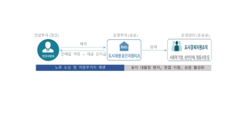 SH공사, 도시재생사업 촉진하는 리츠(REITs) 국내 첫선