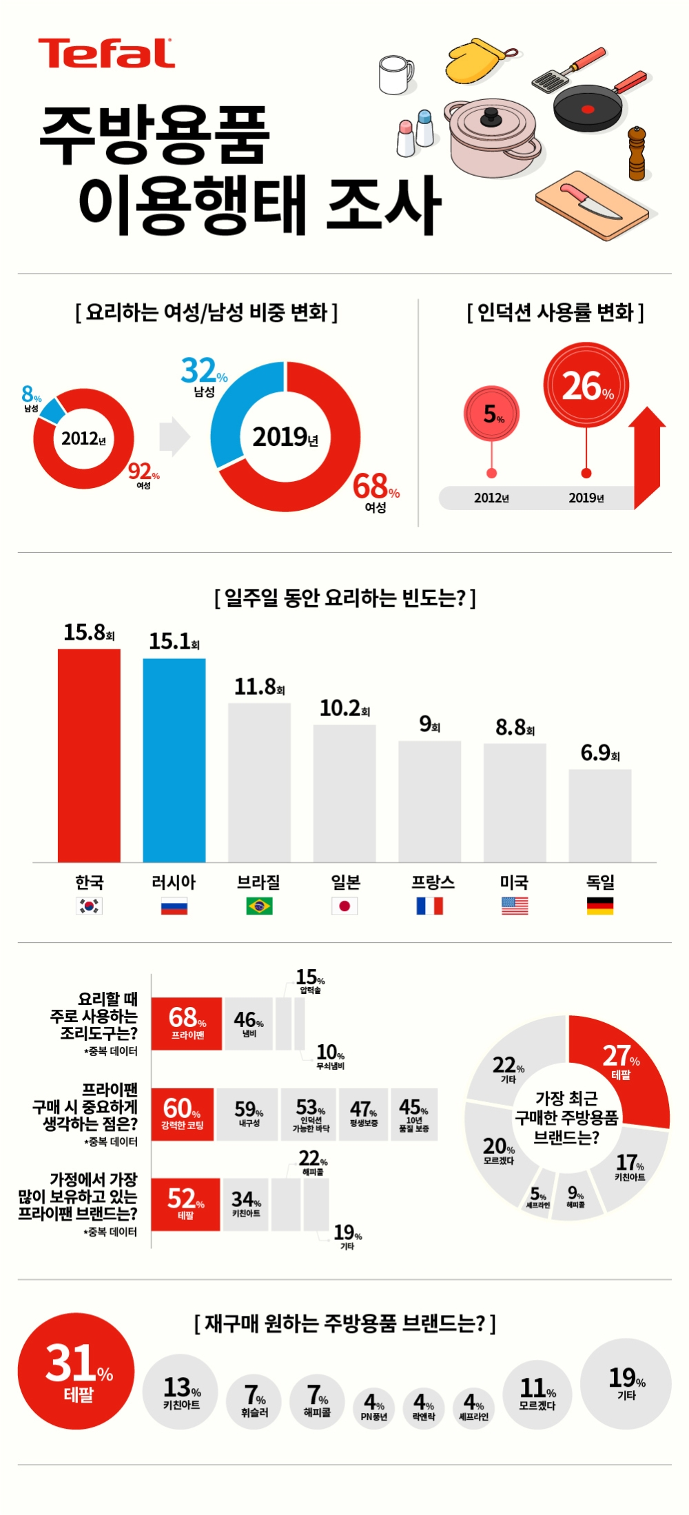 한국인이 가장 선호하는 주방용품 브랜드는?