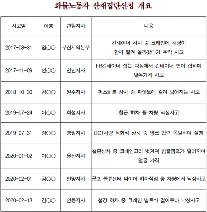 화물노동자 산재 집단신청 개요.(제공=공공운수노조울산본부)