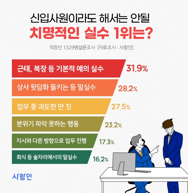 신입사원이라도 절대 해서는 안될 치명적인 실수 1위는?