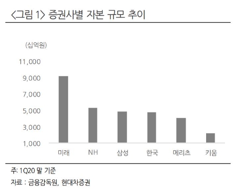 자료=현대차증권
