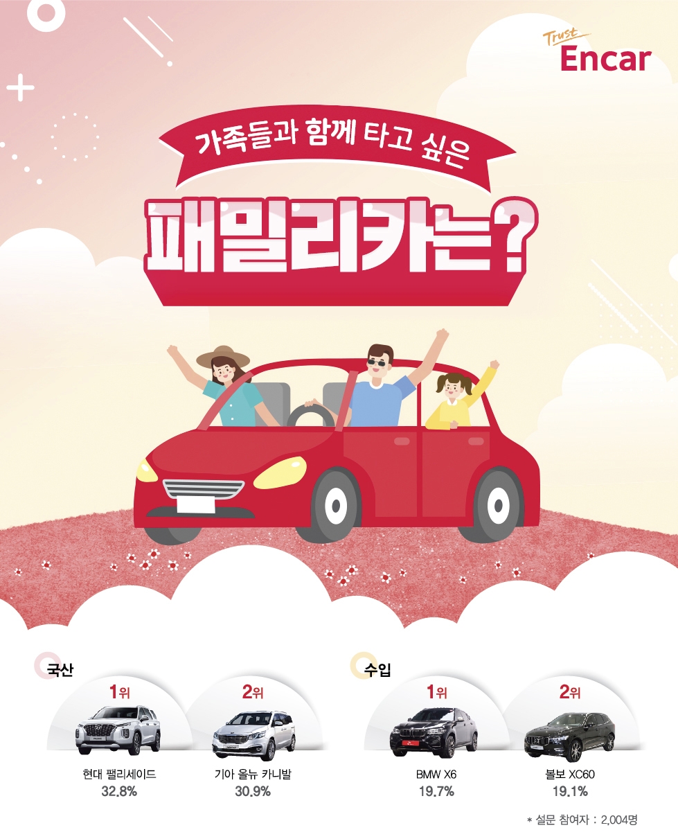 엔카닷컴, 함께 타고 싶은 패밀리카 1위 ‘현대 팰리세이드’