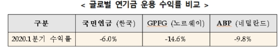 국민연금, 코로나19 영향 1분기 수익률 -6.08% 하락