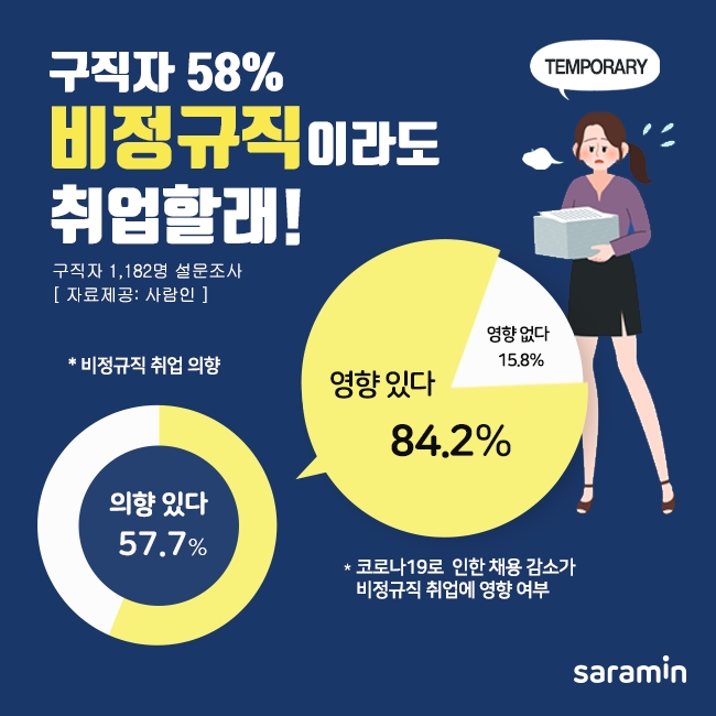 구직자 10명 중 6명, 비정규직이라도 취업한다