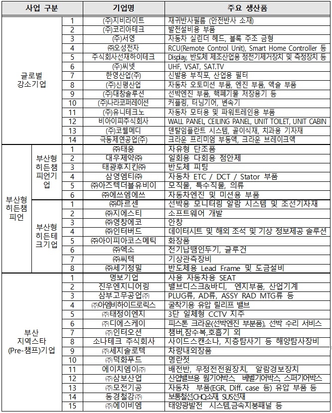 2020년 부산형 강소기업 육성사업 지정기업(43개사).(제공=부산시)