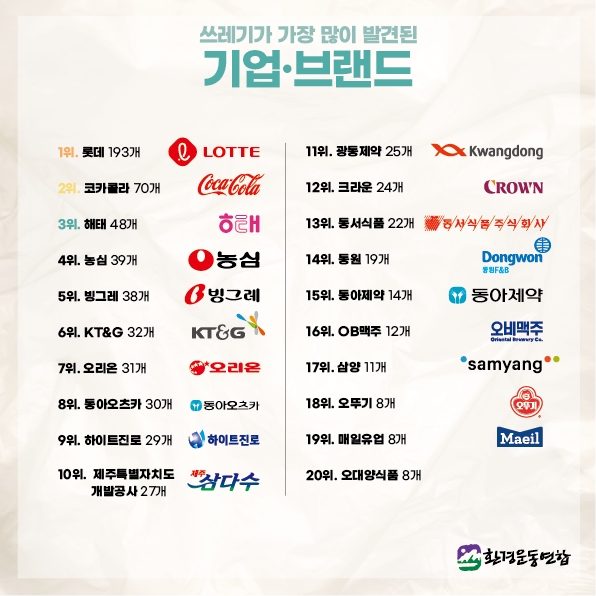 쓰레기가 가장 많이 발견된 기업·브랜드.(제공=환경운동연합)