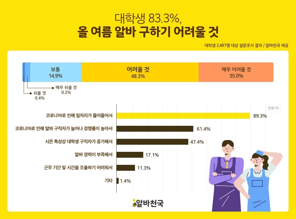 대학생 83.3% 올 여름 알바 구직 난이도 ‘어려울 것’ 예상