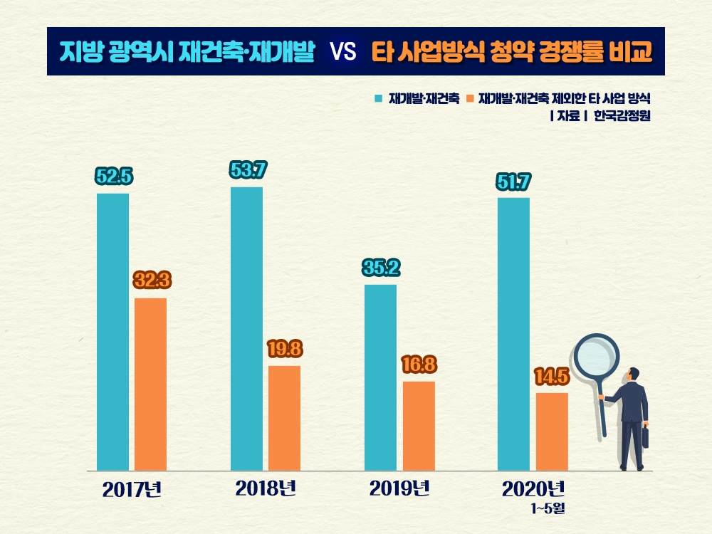 지방 광역시도 재개발∙재건축 분양시장 ‘핫’