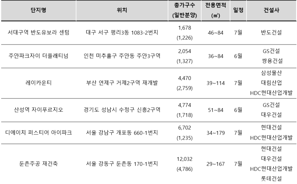 6~7월 일반분양 1000가구 이상 대단지 쏟아진다