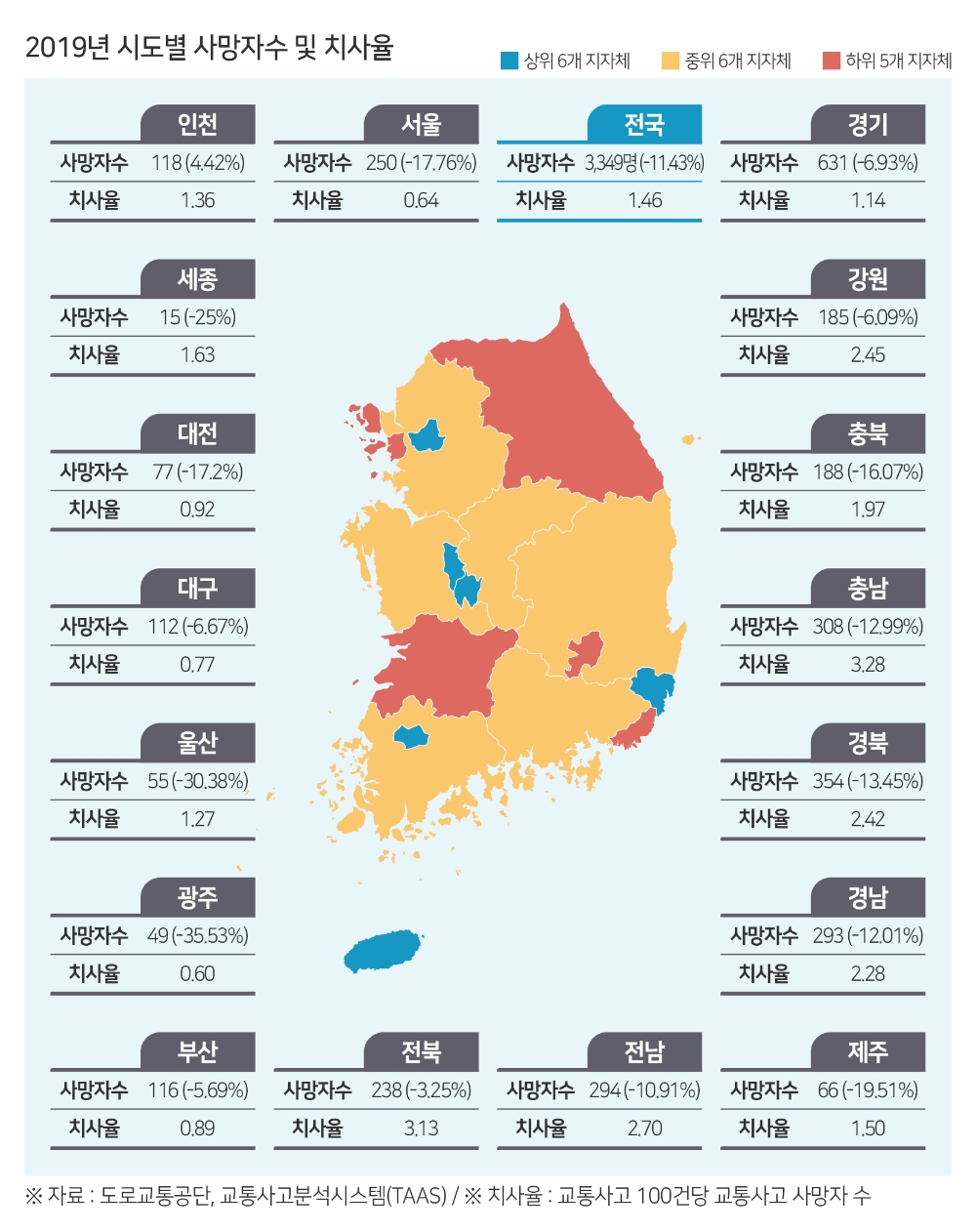 광주·울산·세종, 교통사고 사망자 20% 넘게 줄어