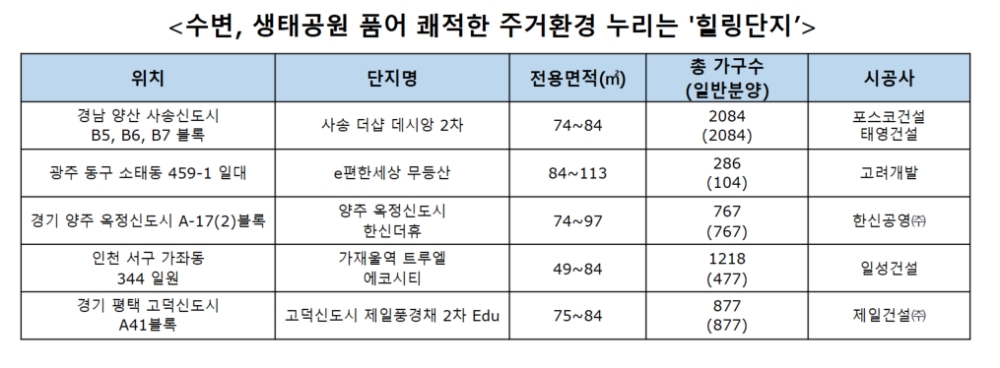 수변·생태공원 품은 ‘힐링 단지’ 인기