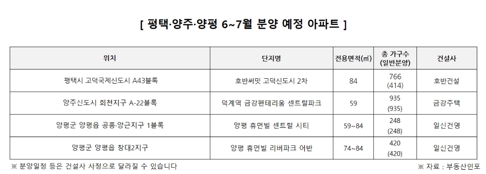 경기 평택·양주 등 수도권 외곽 분양시장 ‘후끈’
