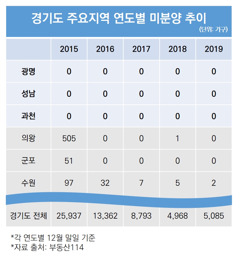 5년째 ‘미분양 제로’…없어서 못 파는 ‘광명·성남·과천’