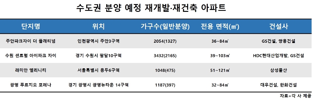 6~7월 수도권 분양, 58%가 재개발·재건축 물량