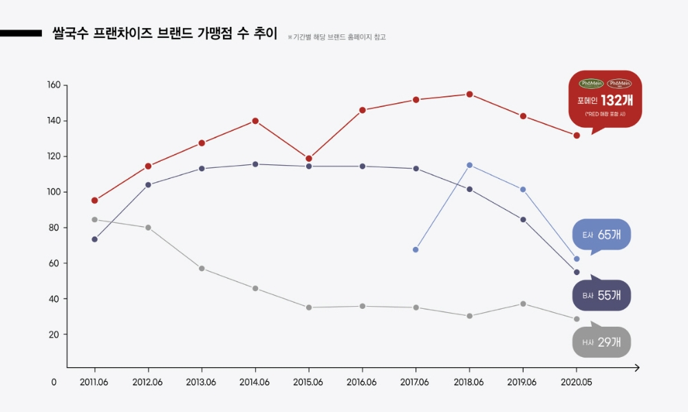 14살 된 포메인은 어떤 기업?