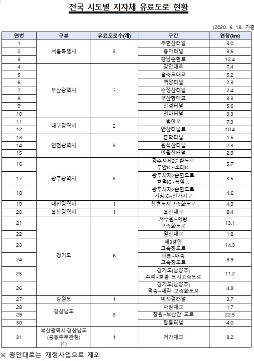 전국 시도별 지자체 유료도로 현황.(제공=이주환의원실)