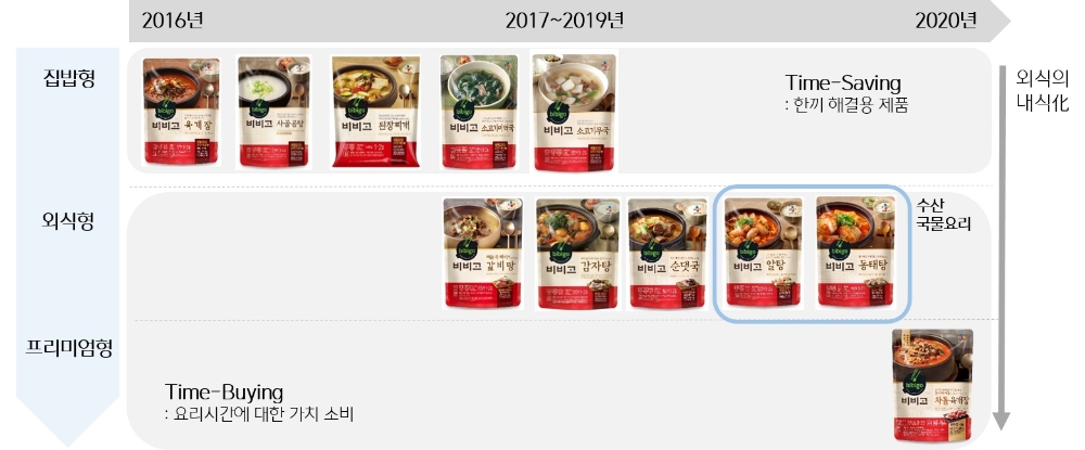 ‘비비고 국물요리’ 출시 4주년을 맞아