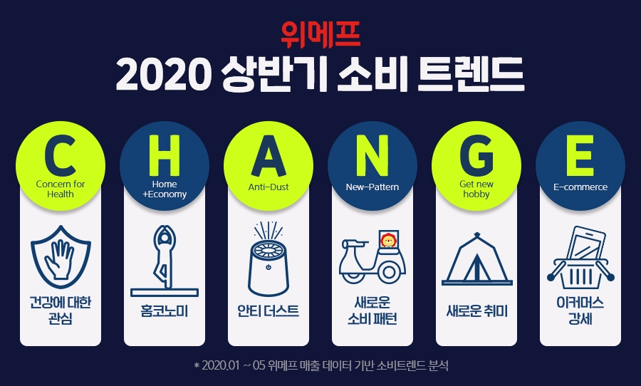 위메프가 꼽은 상반기 소비 트렌드 ‘C.H.A.N.G.E’는 뭐?