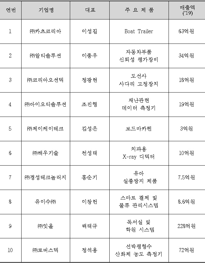 에이스 스텔라 기업 10개사.(제공=부산시)