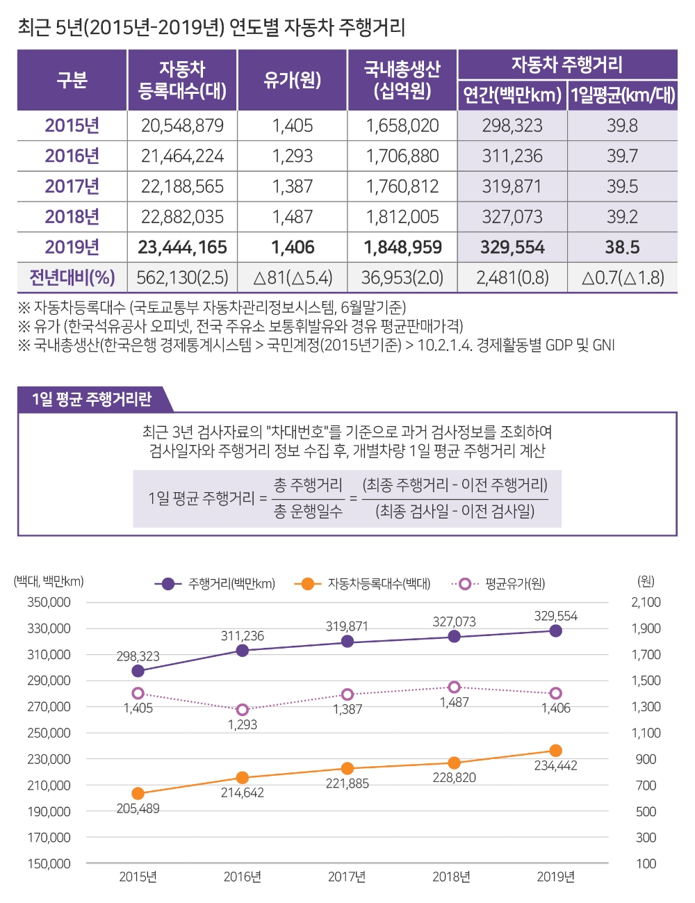 작년 車 주행거리, 전년 比 0.8% 증가